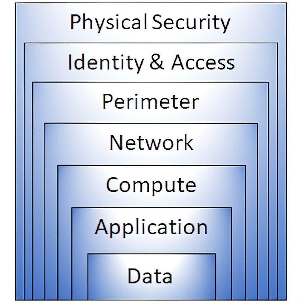 seguridad informática en la nube con protección de datos y monitoreo en Azure